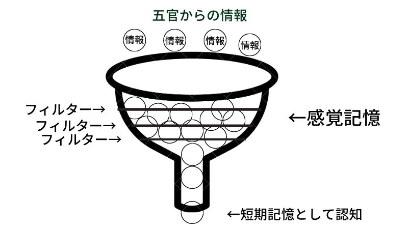 ボトルネックモデル